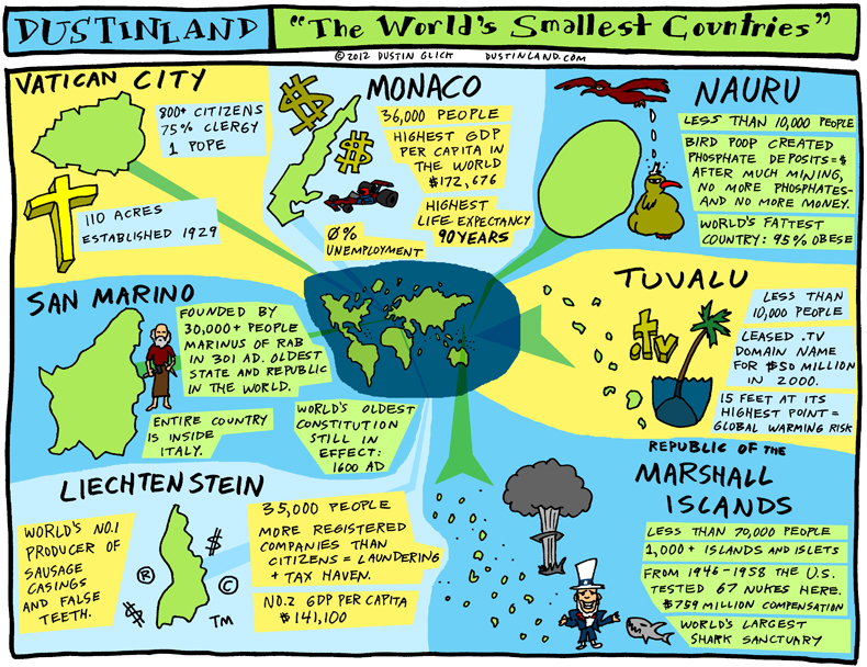 The World s Smallest Countries